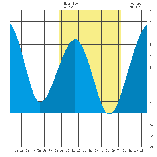 Goodnews Bay entrance tide chart for Thursday, March 3, 2022