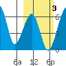 Goodnews Bay entrance tide chart for Thursday, March 3, 2022
