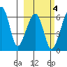 Goodnews Bay entrance tide chart for Friday, March 4, 2022