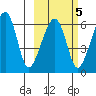 Goodnews Bay entrance tide chart for Saturday, March 5, 2022