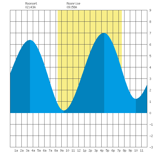 Goodnews Bay entrance tide chart for Tuesday, March 8, 2022