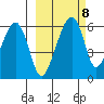 Goodnews Bay entrance tide chart for Tuesday, March 8, 2022