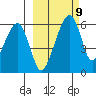 Goodnews Bay entrance tide chart for Wednesday, March 9, 2022