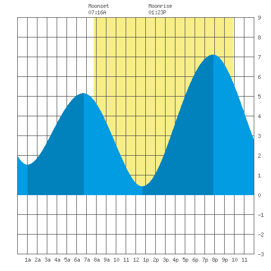 Goodnews Bay entrance tide chart for Sunday, April 10, 2022