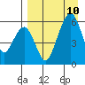 Goodnews Bay entrance tide chart for Sunday, April 10, 2022