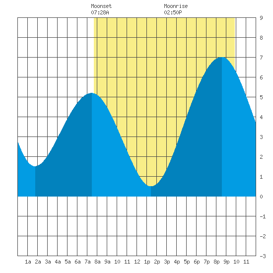 Goodnews Bay entrance tide chart for Monday, April 11, 2022