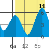 Goodnews Bay entrance tide chart for Monday, April 11, 2022