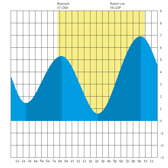 Goodnews Bay entrance tide chart for Tuesday, April 12, 2022