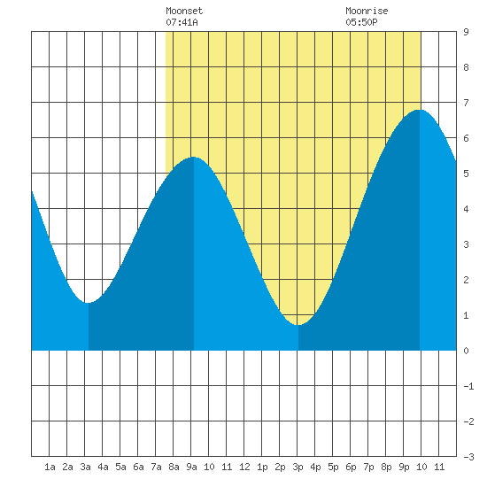 Goodnews Bay entrance tide chart for Wednesday, April 13, 2022