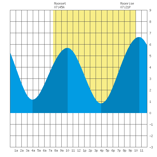Goodnews Bay entrance tide chart for Thursday, April 14, 2022