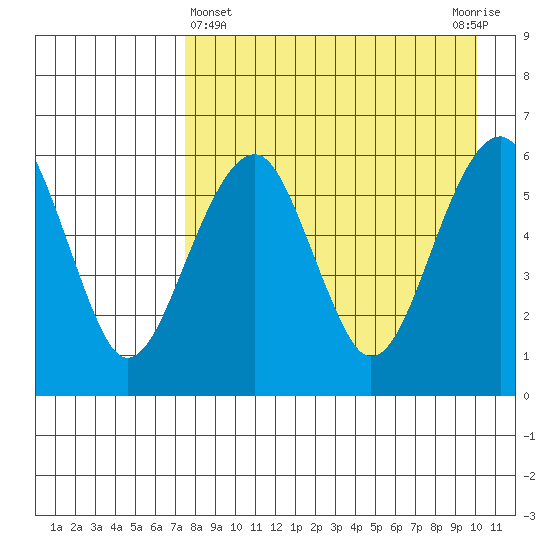 Goodnews Bay entrance tide chart for Friday, April 15, 2022