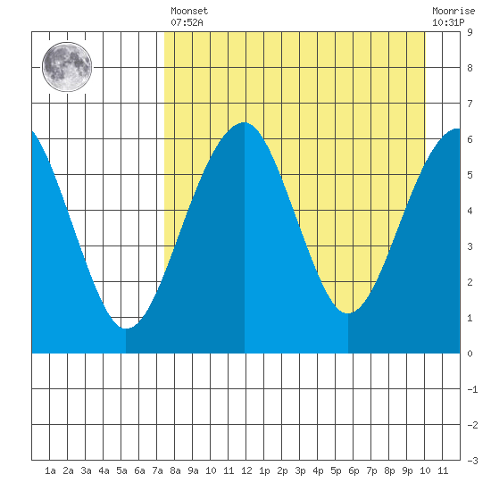 Goodnews Bay entrance tide chart for Saturday, April 16, 2022