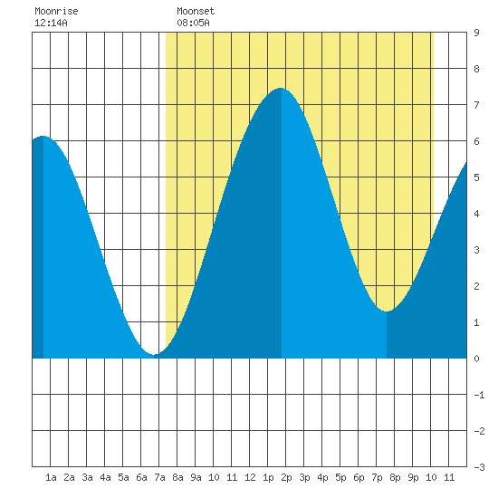Goodnews Bay entrance tide chart for Monday, April 18, 2022