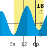 Goodnews Bay entrance tide chart for Monday, April 18, 2022