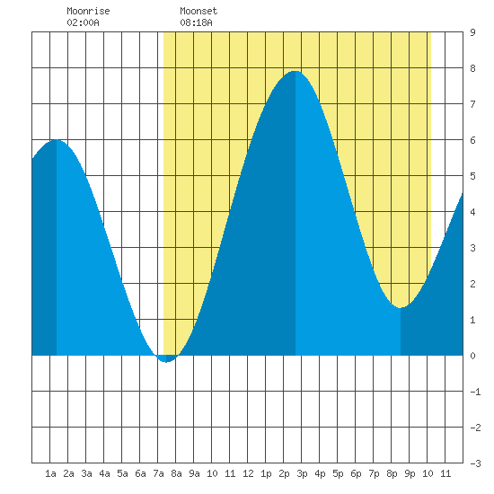 Goodnews Bay entrance tide chart for Tuesday, April 19, 2022