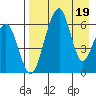 Goodnews Bay entrance tide chart for Tuesday, April 19, 2022