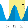 Goodnews Bay entrance tide chart for Friday, April 1, 2022