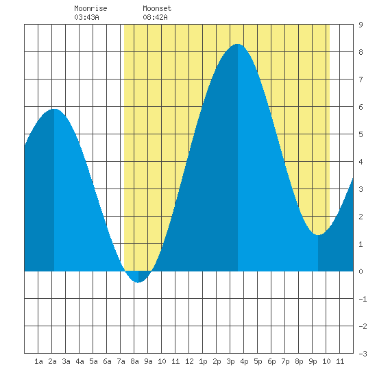 Goodnews Bay entrance tide chart for Wednesday, April 20, 2022