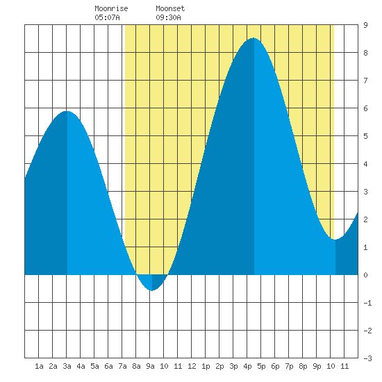 Goodnews Bay entrance tide chart for Thursday, April 21, 2022
