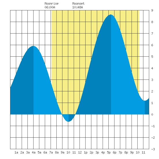 Goodnews Bay entrance tide chart for Friday, April 22, 2022