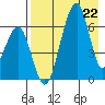 Goodnews Bay entrance tide chart for Friday, April 22, 2022