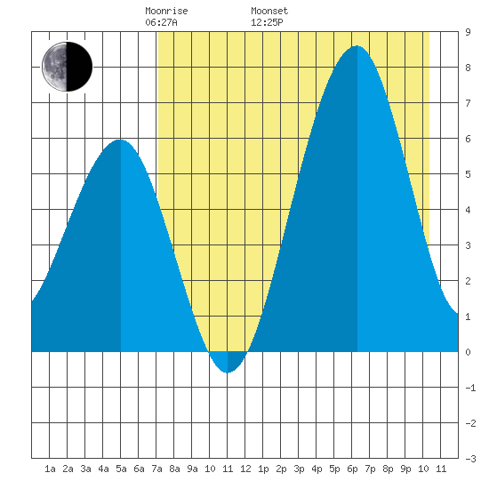Goodnews Bay entrance tide chart for Saturday, April 23, 2022