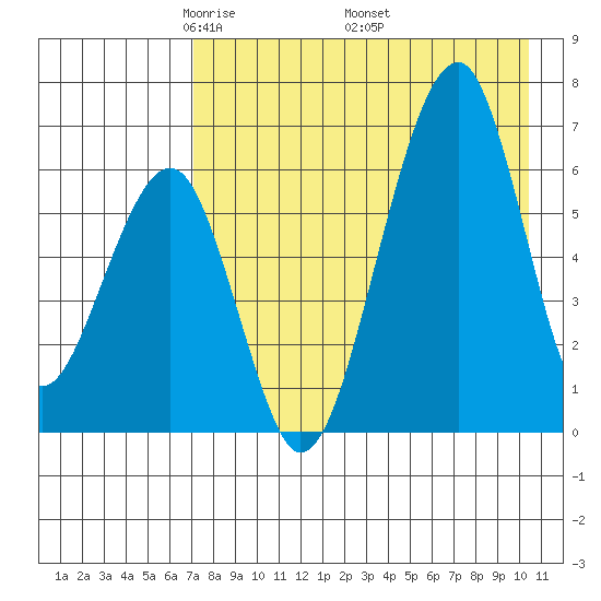 Goodnews Bay entrance tide chart for Sunday, April 24, 2022