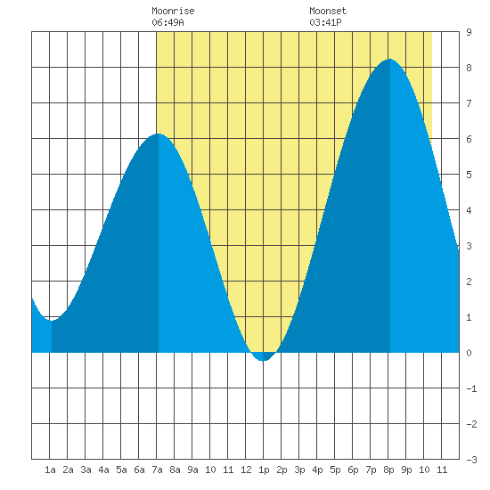 Goodnews Bay entrance tide chart for Monday, April 25, 2022