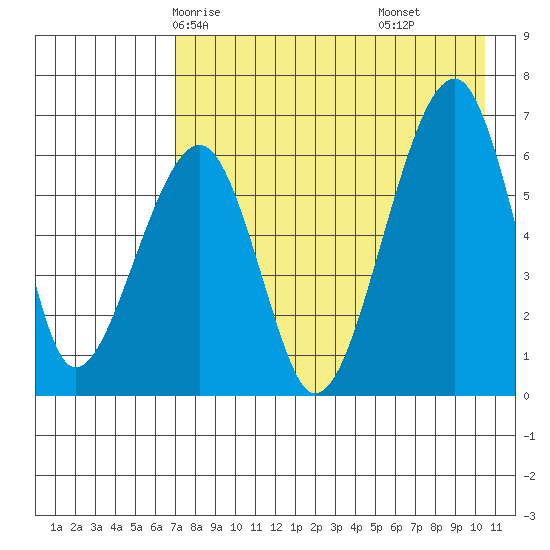 Goodnews Bay entrance tide chart for Tuesday, April 26, 2022