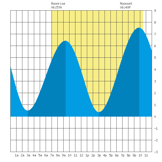 Goodnews Bay entrance tide chart for Wednesday, April 27, 2022