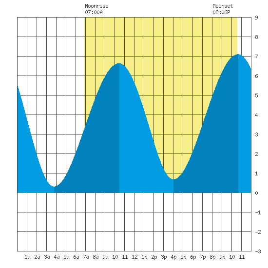 Goodnews Bay entrance tide chart for Thursday, April 28, 2022
