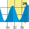 Goodnews Bay entrance tide chart for Thursday, April 28, 2022