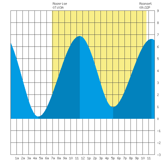 Goodnews Bay entrance tide chart for Friday, April 29, 2022