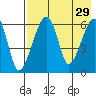 Goodnews Bay entrance tide chart for Friday, April 29, 2022