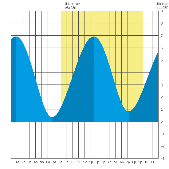 Goodnews Bay entrance tide chart for Saturday, April 2, 2022