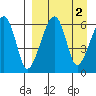 Goodnews Bay entrance tide chart for Saturday, April 2, 2022