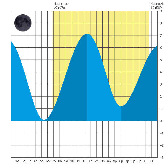 Goodnews Bay entrance tide chart for Saturday, April 30, 2022