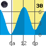 Goodnews Bay entrance tide chart for Saturday, April 30, 2022