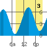 Goodnews Bay entrance tide chart for Sunday, April 3, 2022