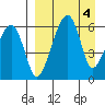 Goodnews Bay entrance tide chart for Monday, April 4, 2022