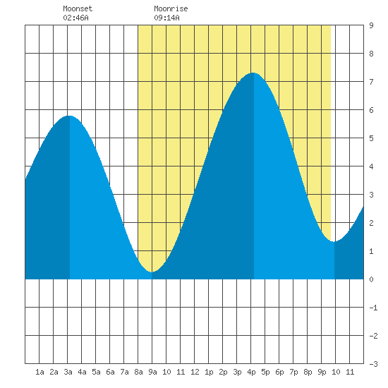 Goodnews Bay entrance tide chart for Tuesday, April 5, 2022