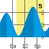 Goodnews Bay entrance tide chart for Tuesday, April 5, 2022