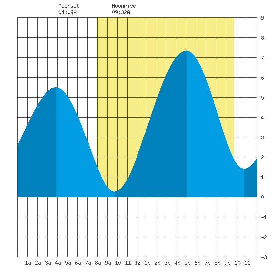 Goodnews Bay entrance tide chart for Wednesday, April 6, 2022
