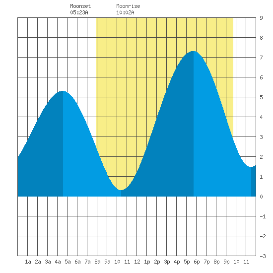 Goodnews Bay entrance tide chart for Thursday, April 7, 2022