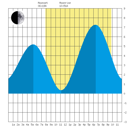 Goodnews Bay entrance tide chart for Friday, April 8, 2022