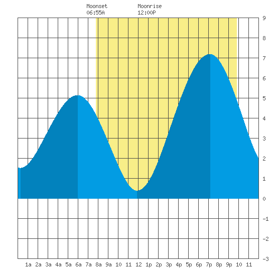 Goodnews Bay entrance tide chart for Saturday, April 9, 2022