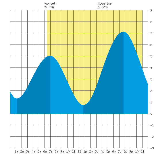 Goodnews Bay entrance tide chart for Tuesday, May 10, 2022