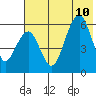 Goodnews Bay entrance tide chart for Tuesday, May 10, 2022
