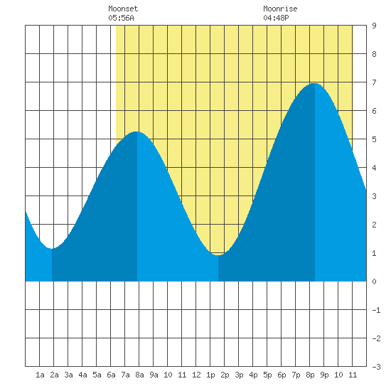 Goodnews Bay entrance tide chart for Wednesday, May 11, 2022
