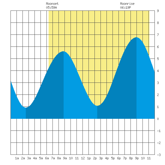 Goodnews Bay entrance tide chart for Thursday, May 12, 2022